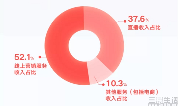 快手公布2021年二季度财报,收入达191.39亿元